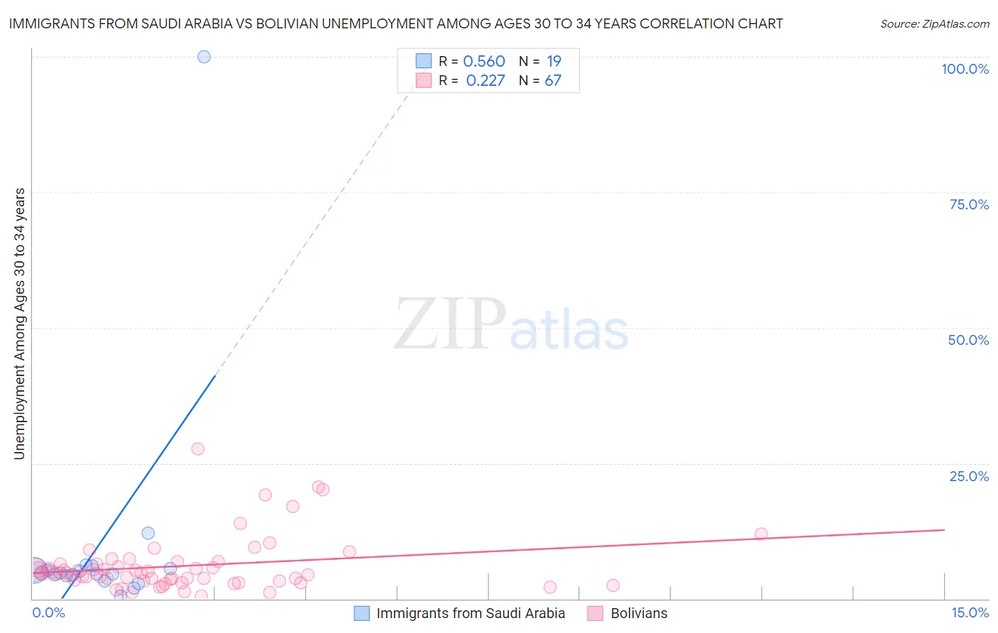 Immigrants from Saudi Arabia vs Bolivian Unemployment Among Ages 30 to 34 years