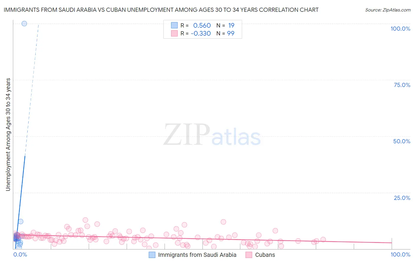 Immigrants from Saudi Arabia vs Cuban Unemployment Among Ages 30 to 34 years