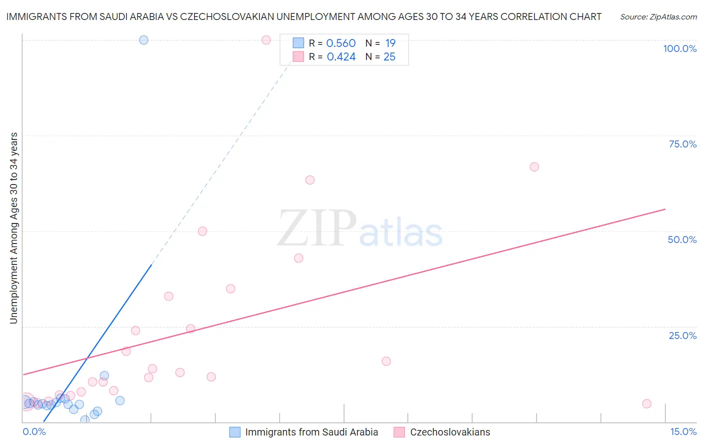 Immigrants from Saudi Arabia vs Czechoslovakian Unemployment Among Ages 30 to 34 years