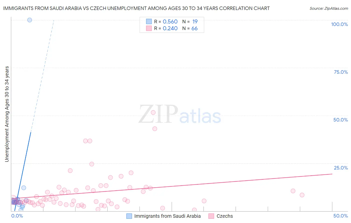 Immigrants from Saudi Arabia vs Czech Unemployment Among Ages 30 to 34 years