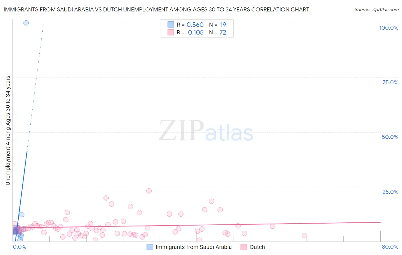 Immigrants from Saudi Arabia vs Dutch Unemployment Among Ages 30 to 34 years