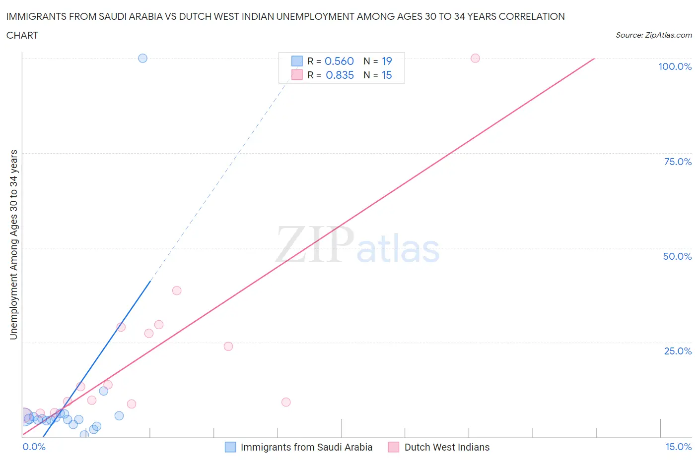 Immigrants from Saudi Arabia vs Dutch West Indian Unemployment Among Ages 30 to 34 years