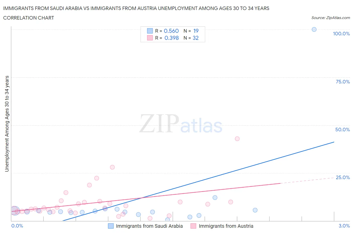 Immigrants from Saudi Arabia vs Immigrants from Austria Unemployment Among Ages 30 to 34 years