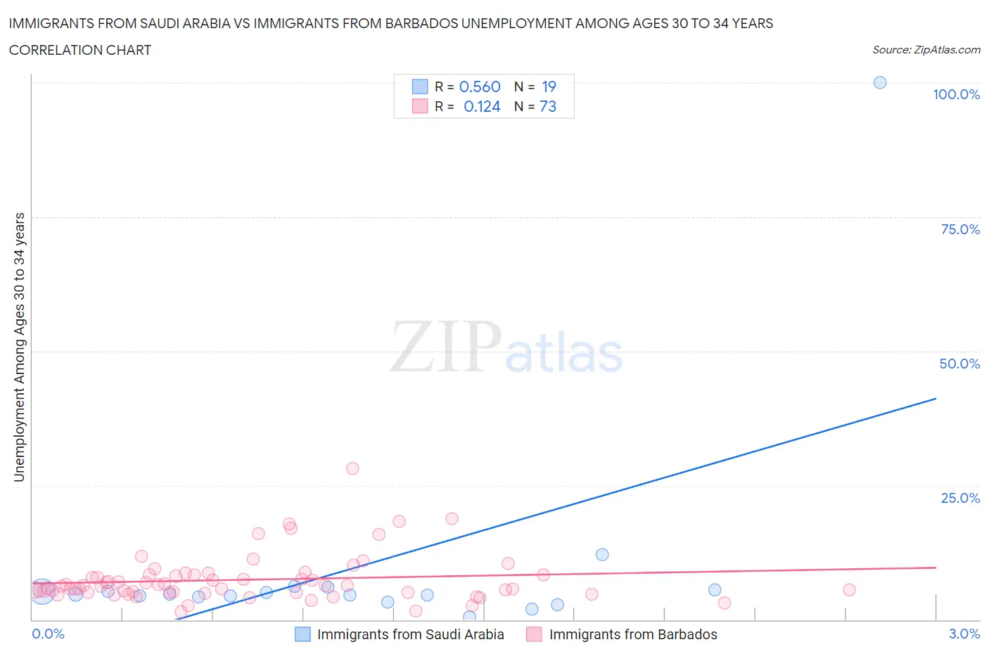 Immigrants from Saudi Arabia vs Immigrants from Barbados Unemployment Among Ages 30 to 34 years