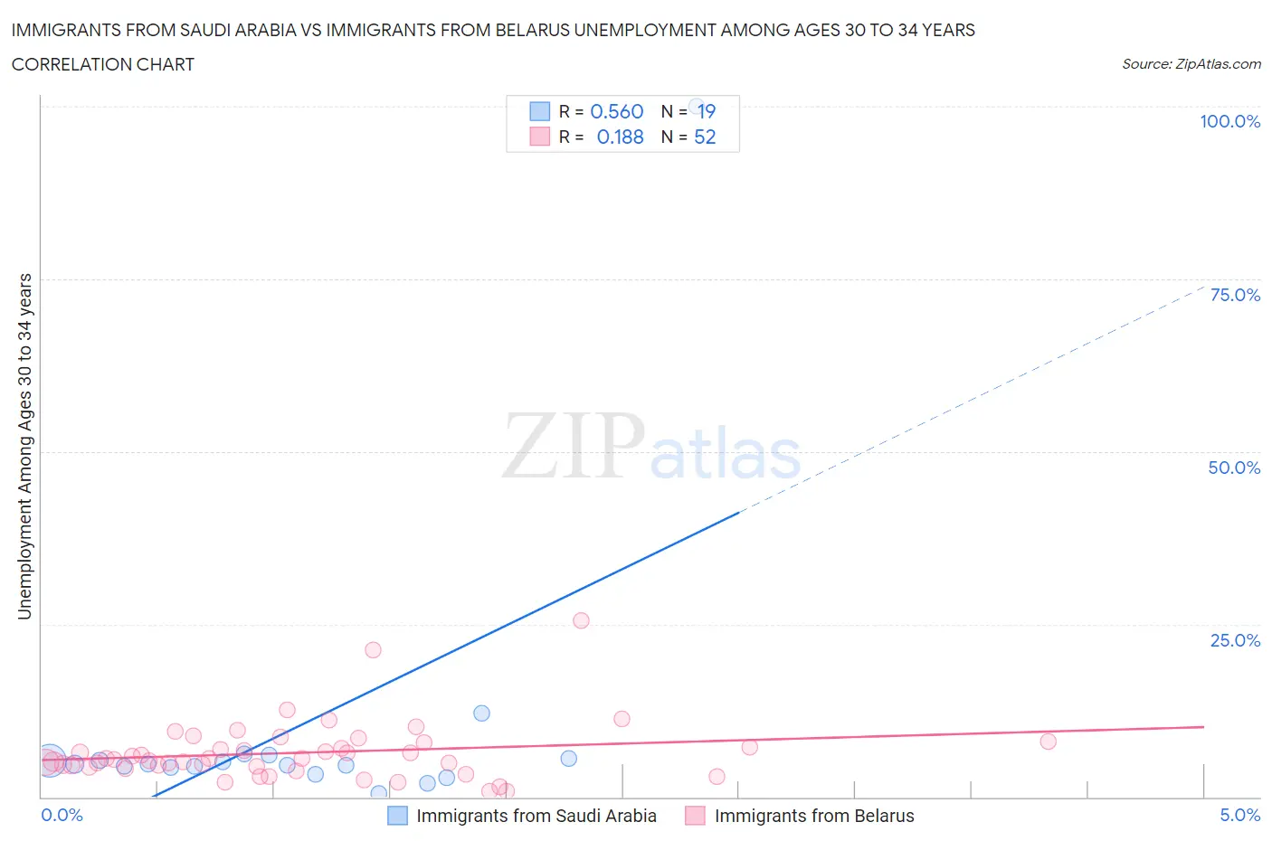 Immigrants from Saudi Arabia vs Immigrants from Belarus Unemployment Among Ages 30 to 34 years