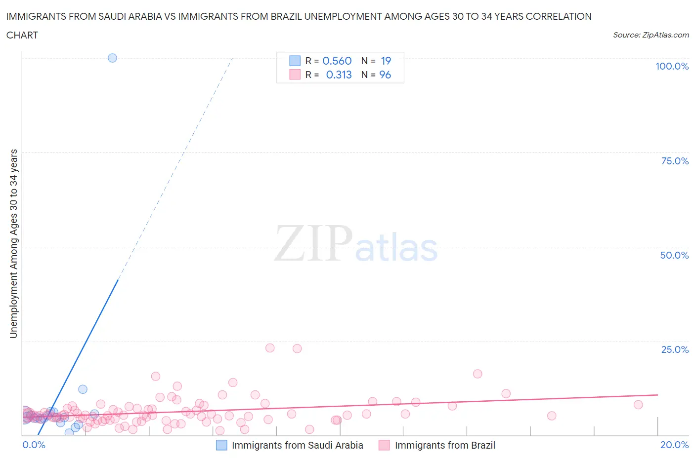 Immigrants from Saudi Arabia vs Immigrants from Brazil Unemployment Among Ages 30 to 34 years