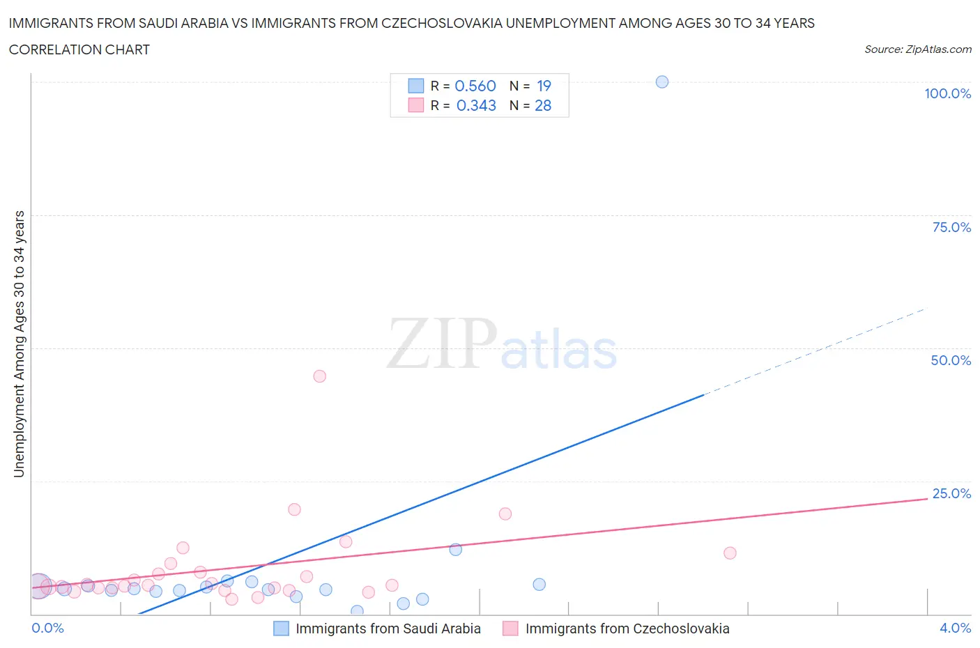 Immigrants from Saudi Arabia vs Immigrants from Czechoslovakia Unemployment Among Ages 30 to 34 years