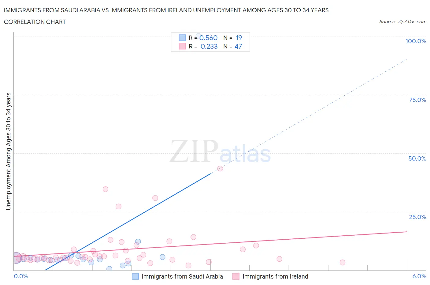 Immigrants from Saudi Arabia vs Immigrants from Ireland Unemployment Among Ages 30 to 34 years