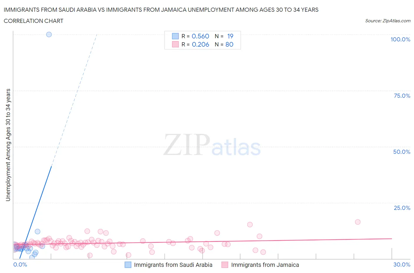 Immigrants from Saudi Arabia vs Immigrants from Jamaica Unemployment Among Ages 30 to 34 years