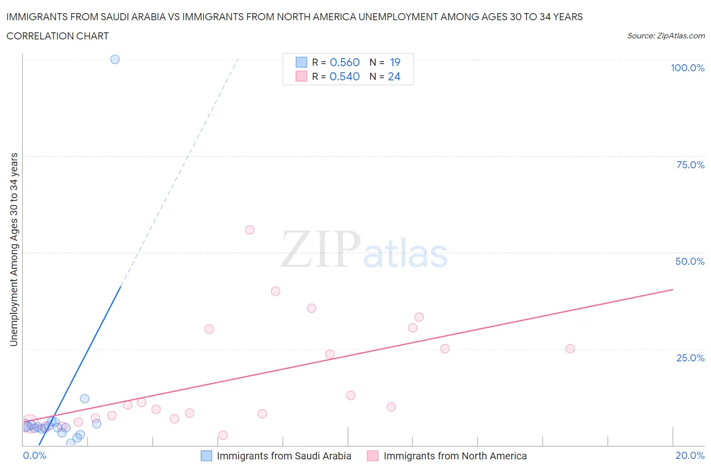 Immigrants from Saudi Arabia vs Immigrants from North America Unemployment Among Ages 30 to 34 years