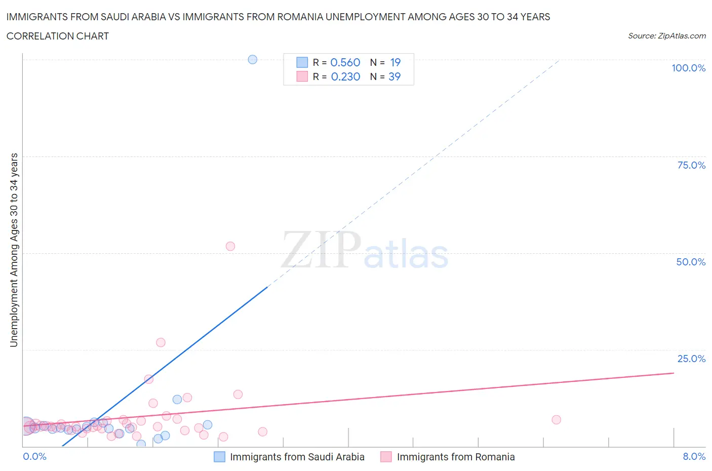 Immigrants from Saudi Arabia vs Immigrants from Romania Unemployment Among Ages 30 to 34 years