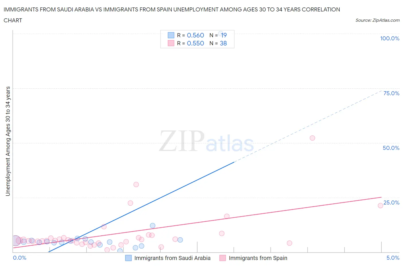 Immigrants from Saudi Arabia vs Immigrants from Spain Unemployment Among Ages 30 to 34 years