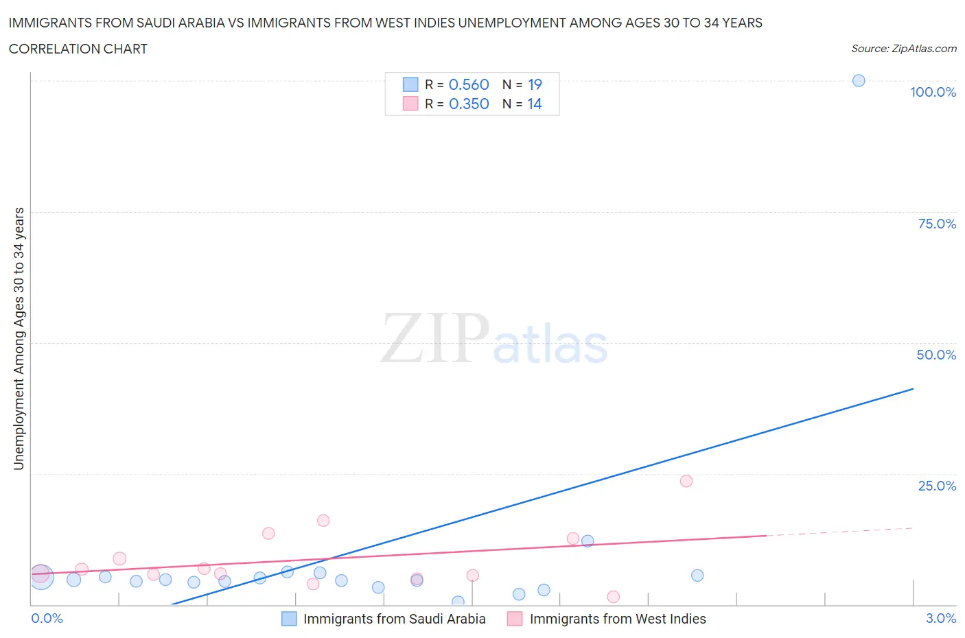 Immigrants from Saudi Arabia vs Immigrants from West Indies Unemployment Among Ages 30 to 34 years