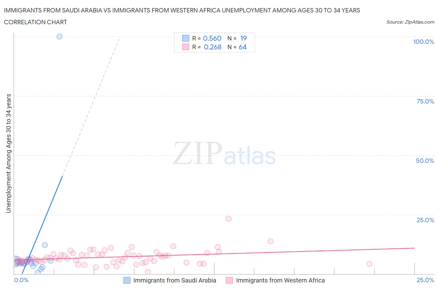 Immigrants from Saudi Arabia vs Immigrants from Western Africa Unemployment Among Ages 30 to 34 years