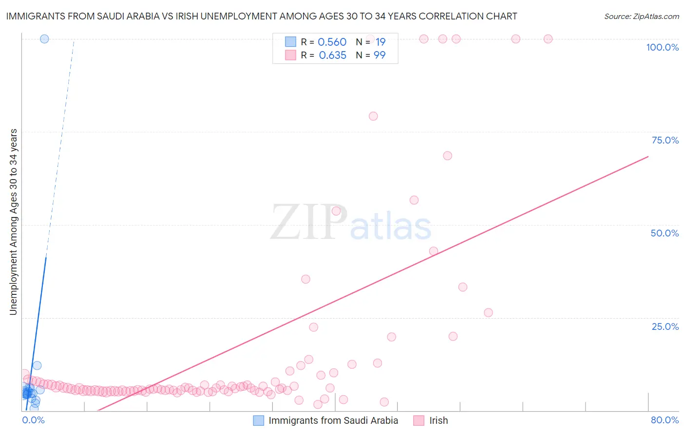 Immigrants from Saudi Arabia vs Irish Unemployment Among Ages 30 to 34 years