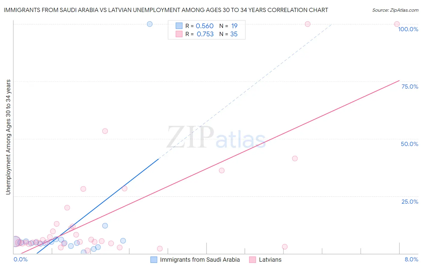 Immigrants from Saudi Arabia vs Latvian Unemployment Among Ages 30 to 34 years