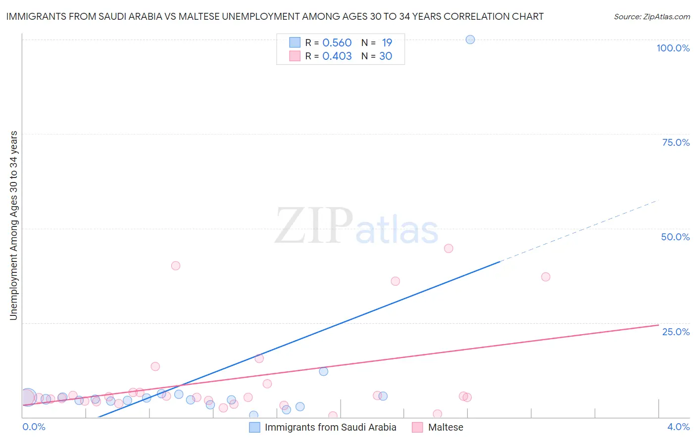 Immigrants from Saudi Arabia vs Maltese Unemployment Among Ages 30 to 34 years