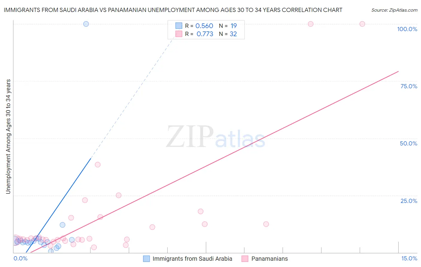 Immigrants from Saudi Arabia vs Panamanian Unemployment Among Ages 30 to 34 years