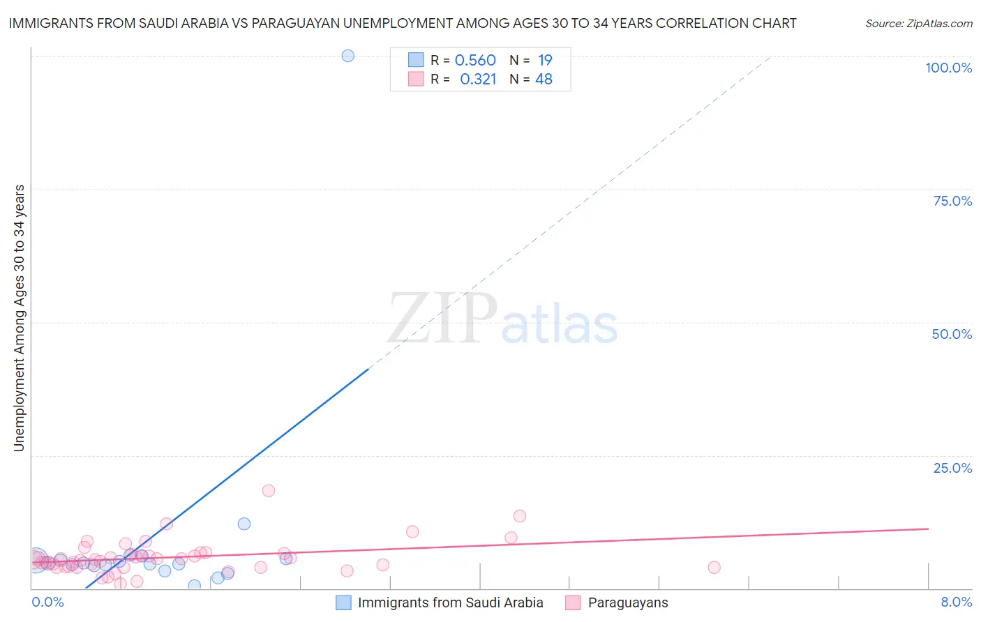 Immigrants from Saudi Arabia vs Paraguayan Unemployment Among Ages 30 to 34 years