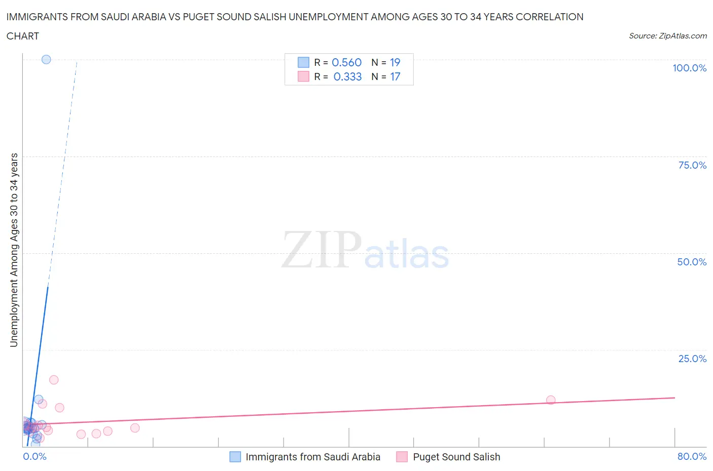 Immigrants from Saudi Arabia vs Puget Sound Salish Unemployment Among Ages 30 to 34 years