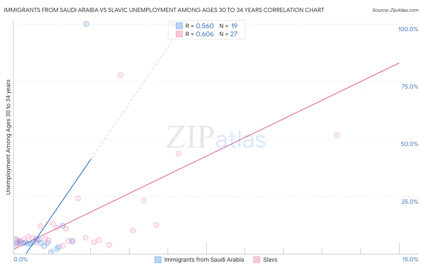 Immigrants from Saudi Arabia vs Slavic Unemployment Among Ages 30 to 34 years