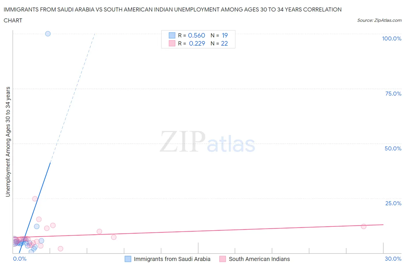 Immigrants from Saudi Arabia vs South American Indian Unemployment Among Ages 30 to 34 years