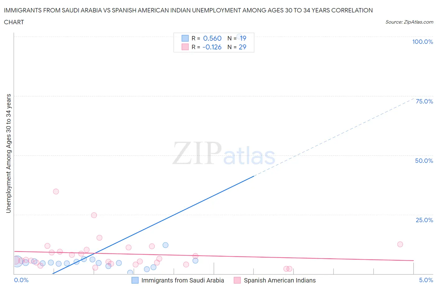 Immigrants from Saudi Arabia vs Spanish American Indian Unemployment Among Ages 30 to 34 years