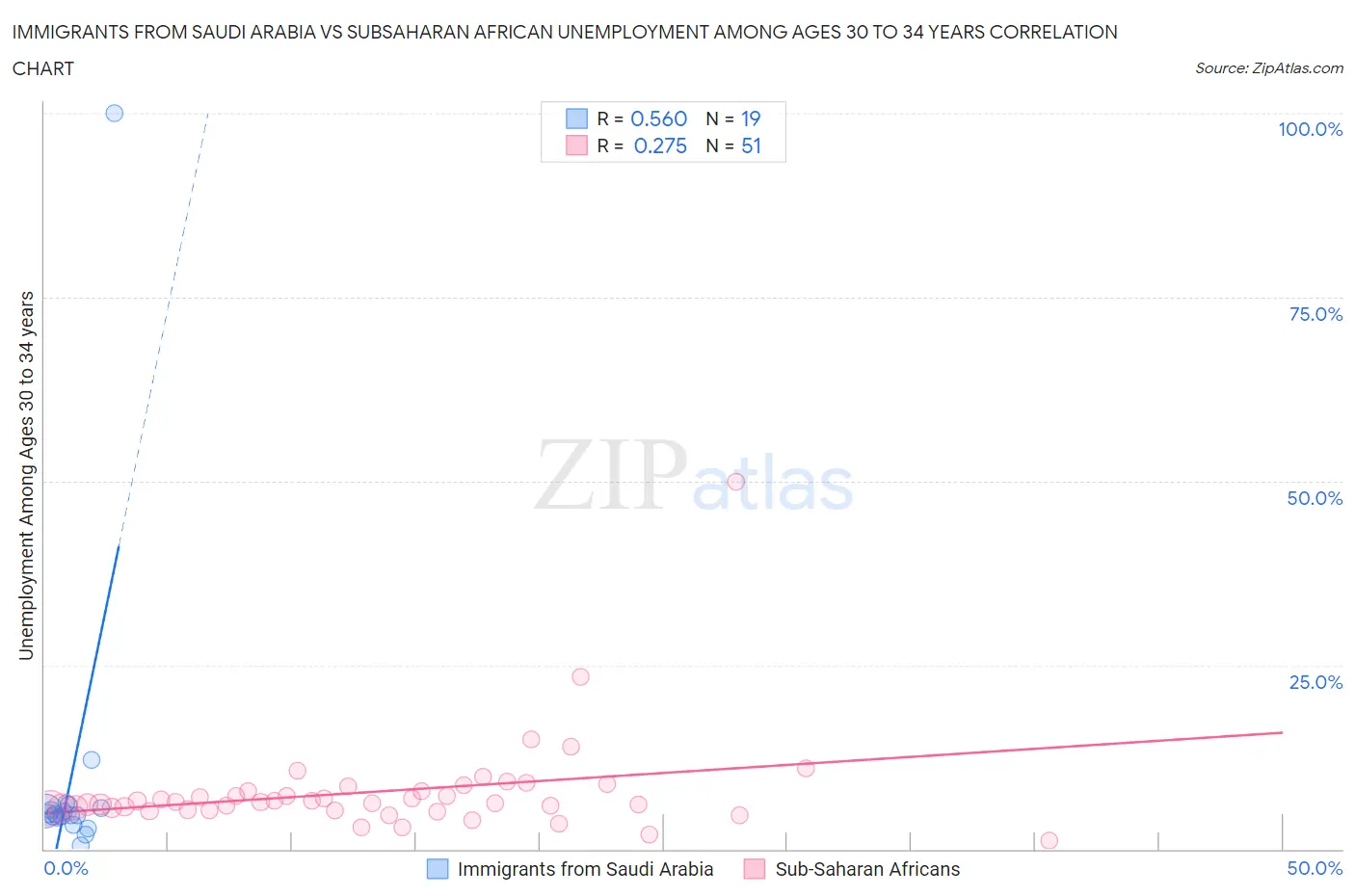 Immigrants from Saudi Arabia vs Subsaharan African Unemployment Among Ages 30 to 34 years