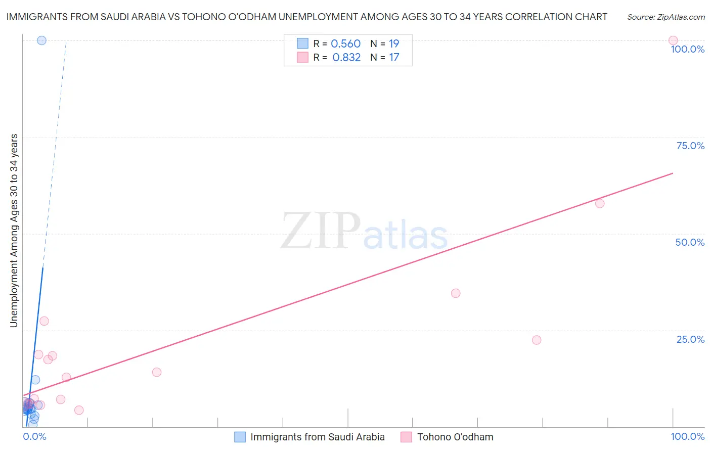 Immigrants from Saudi Arabia vs Tohono O'odham Unemployment Among Ages 30 to 34 years