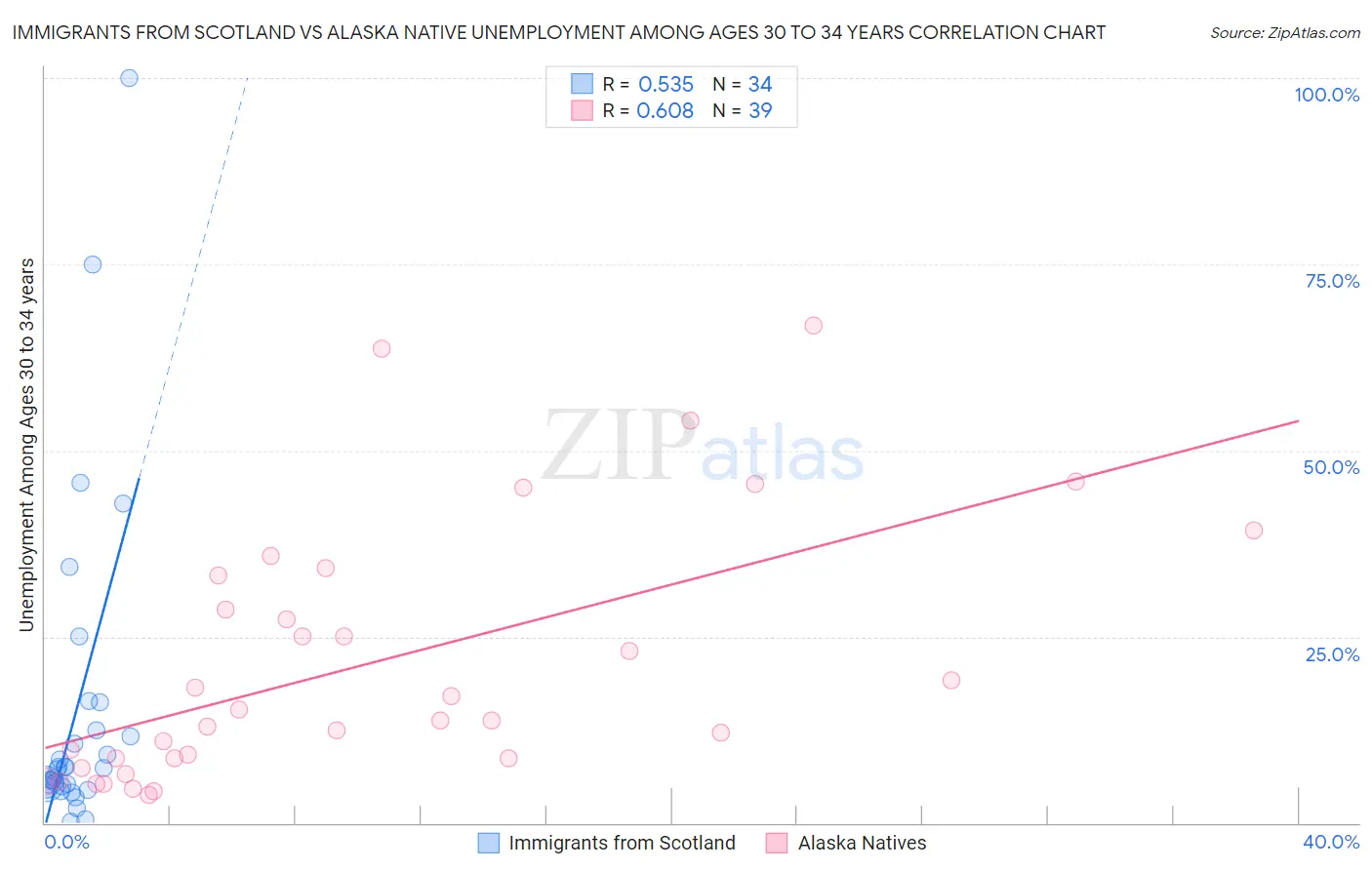 Immigrants from Scotland vs Alaska Native Unemployment Among Ages 30 to 34 years