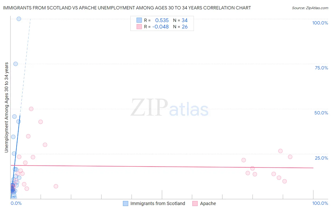 Immigrants from Scotland vs Apache Unemployment Among Ages 30 to 34 years