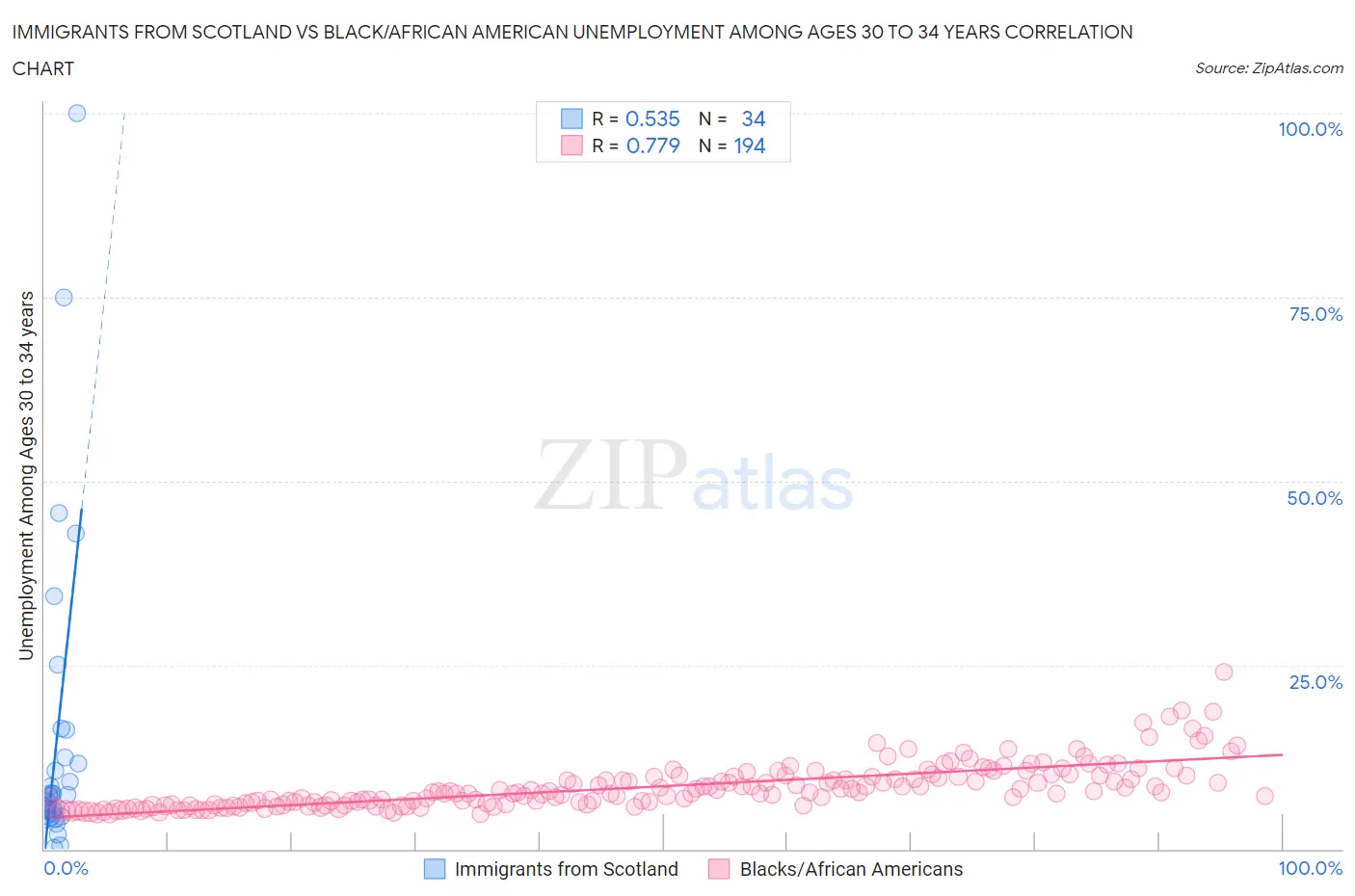 Immigrants from Scotland vs Black/African American Unemployment Among Ages 30 to 34 years
