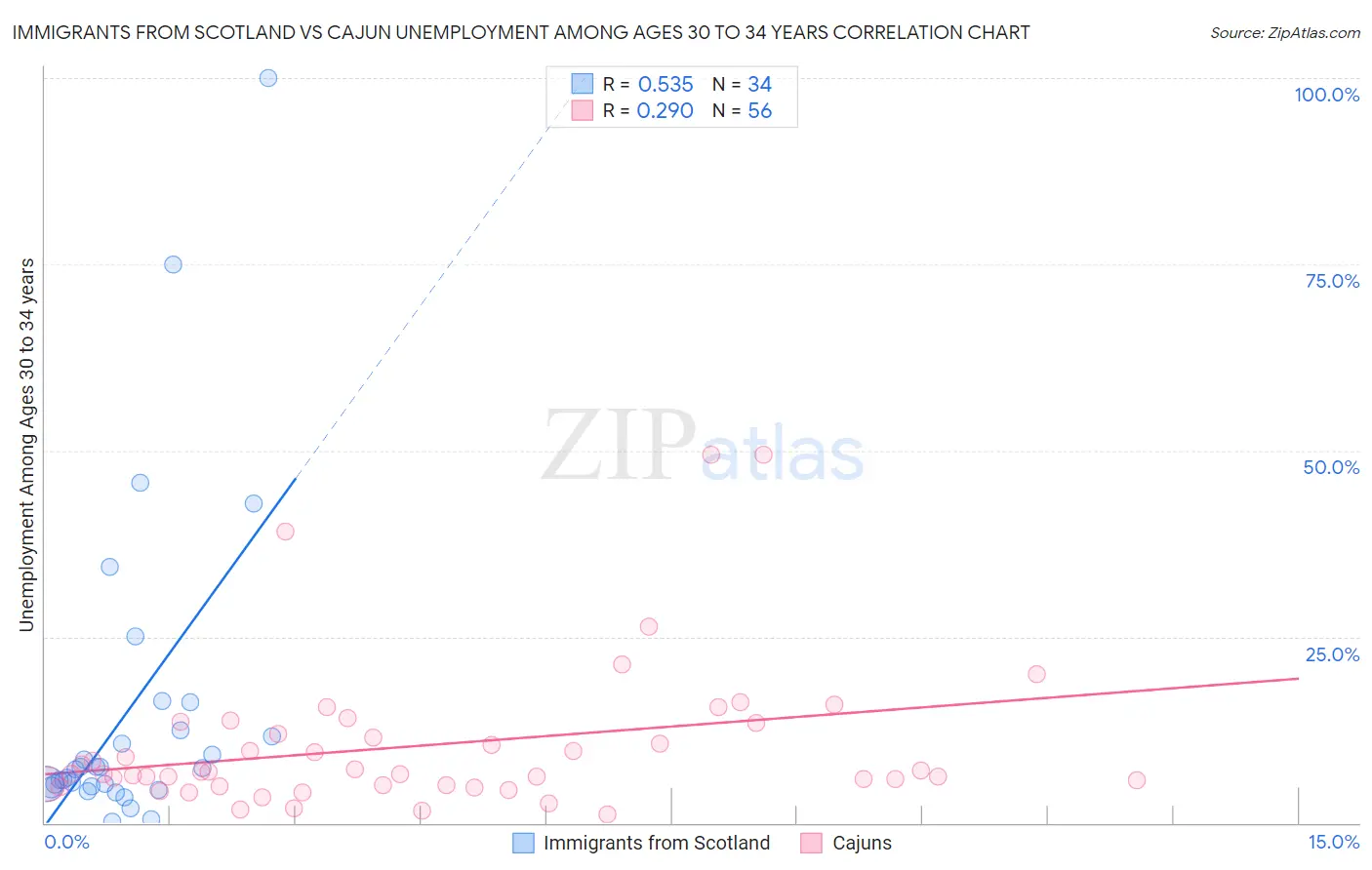 Immigrants from Scotland vs Cajun Unemployment Among Ages 30 to 34 years