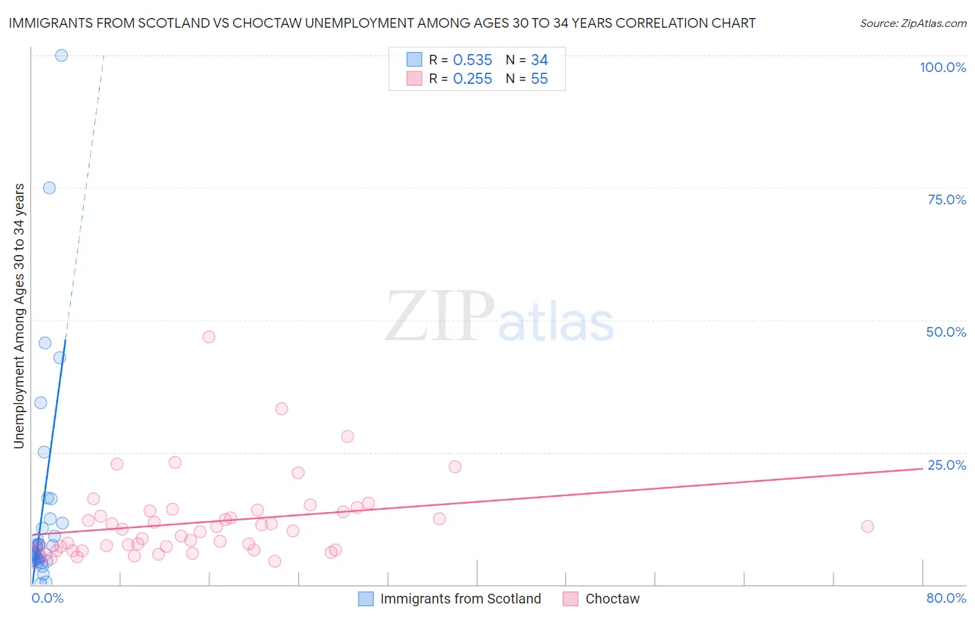 Immigrants from Scotland vs Choctaw Unemployment Among Ages 30 to 34 years