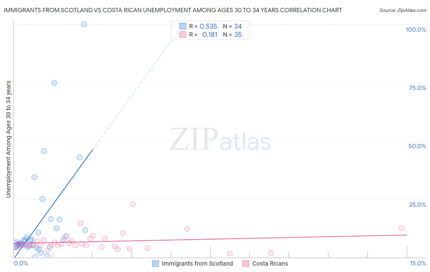 Immigrants from Scotland vs Costa Rican Unemployment Among Ages 30 to 34 years