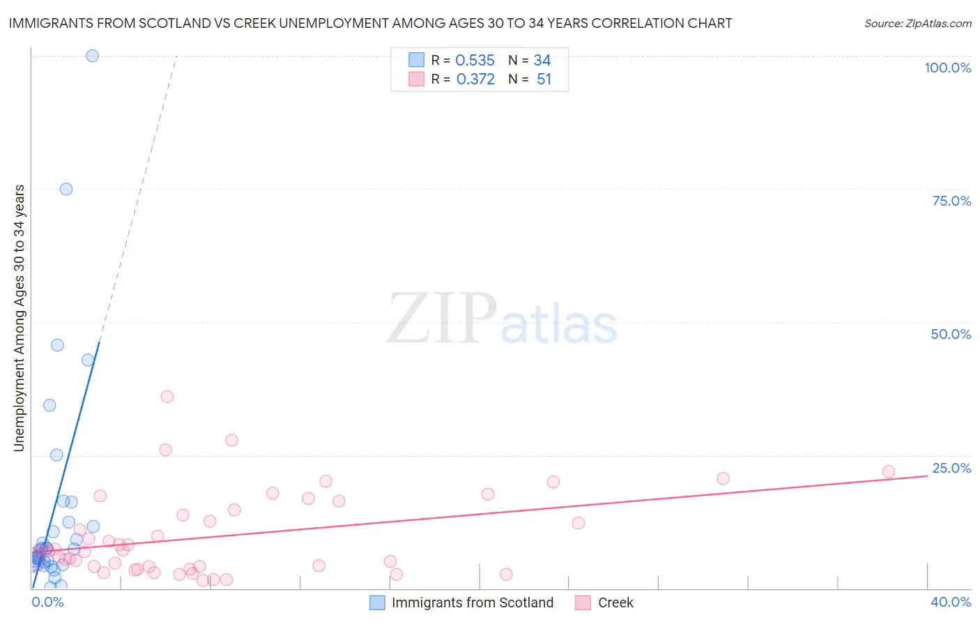 Immigrants from Scotland vs Creek Unemployment Among Ages 30 to 34 years