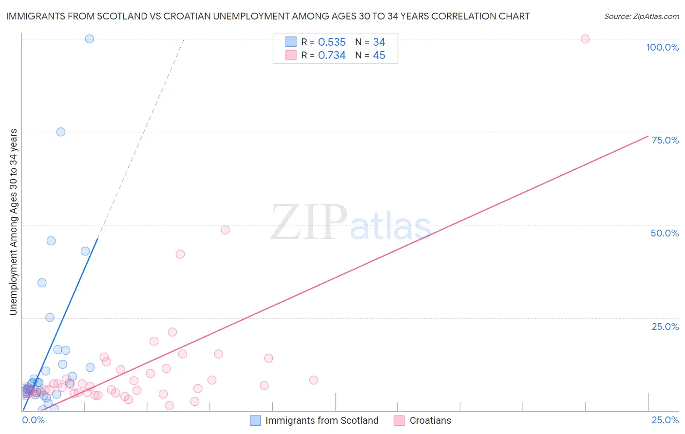 Immigrants from Scotland vs Croatian Unemployment Among Ages 30 to 34 years