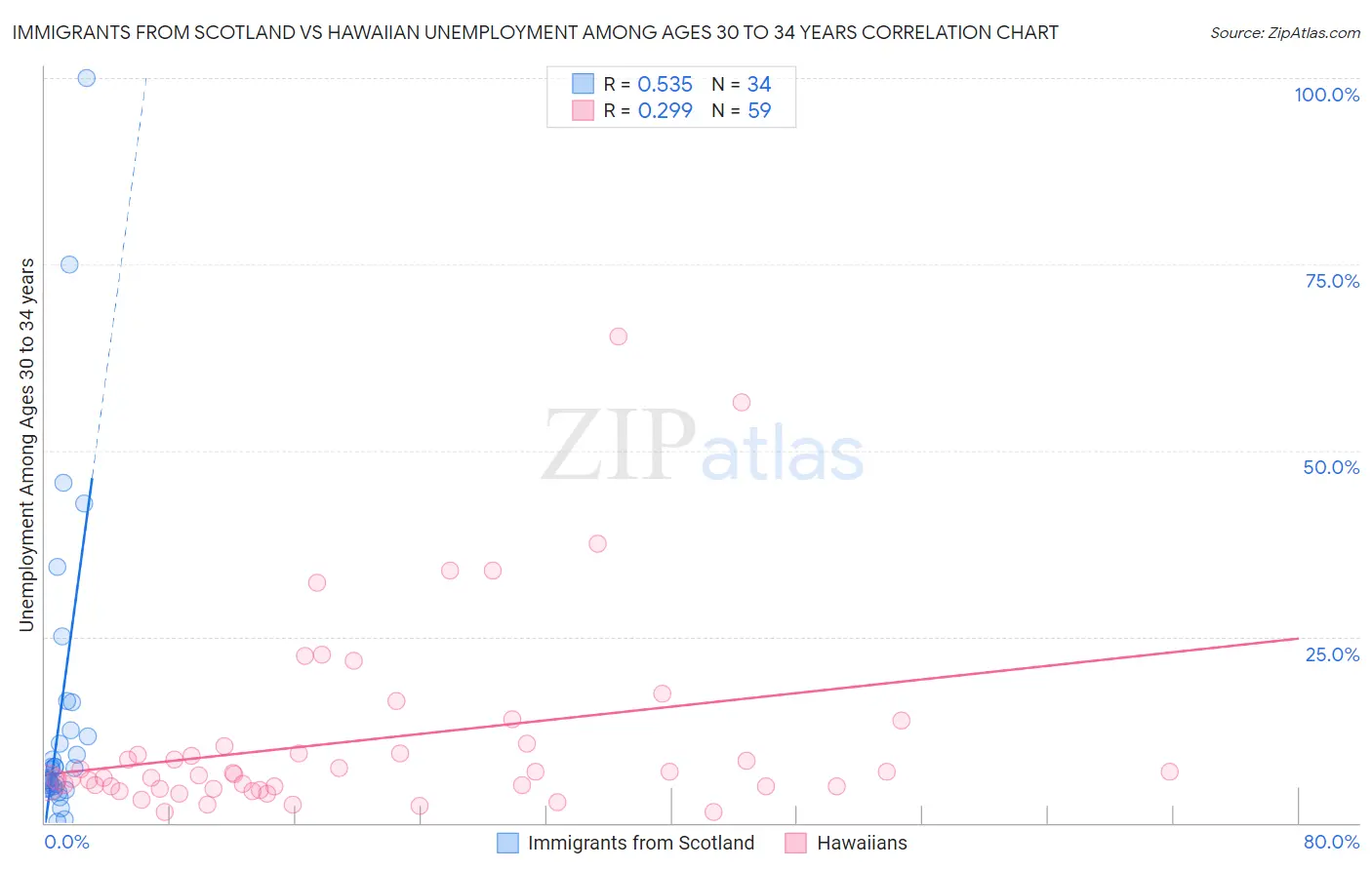 Immigrants from Scotland vs Hawaiian Unemployment Among Ages 30 to 34 years