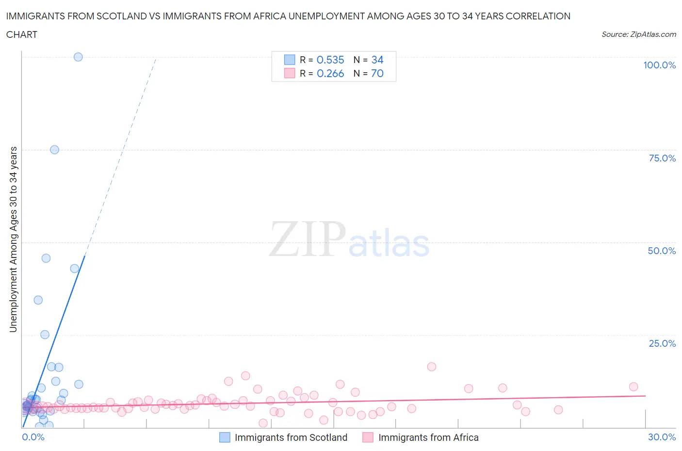Immigrants from Scotland vs Immigrants from Africa Unemployment Among Ages 30 to 34 years