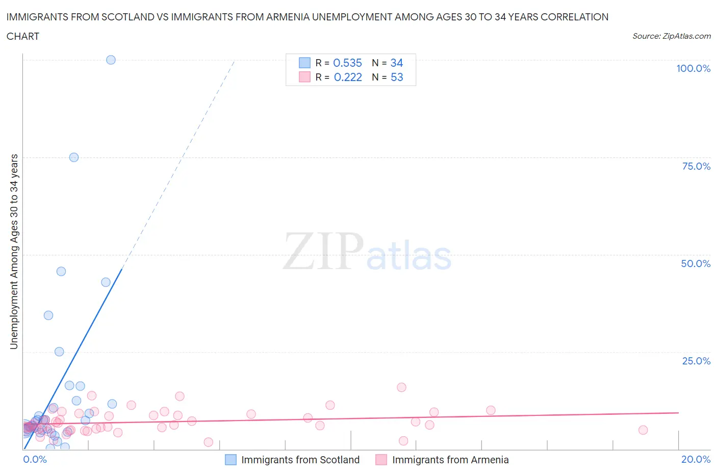 Immigrants from Scotland vs Immigrants from Armenia Unemployment Among Ages 30 to 34 years