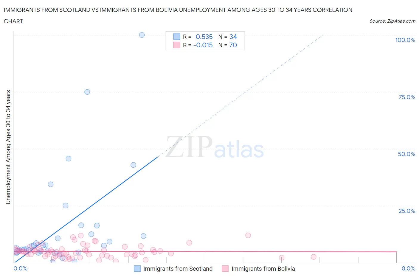 Immigrants from Scotland vs Immigrants from Bolivia Unemployment Among Ages 30 to 34 years