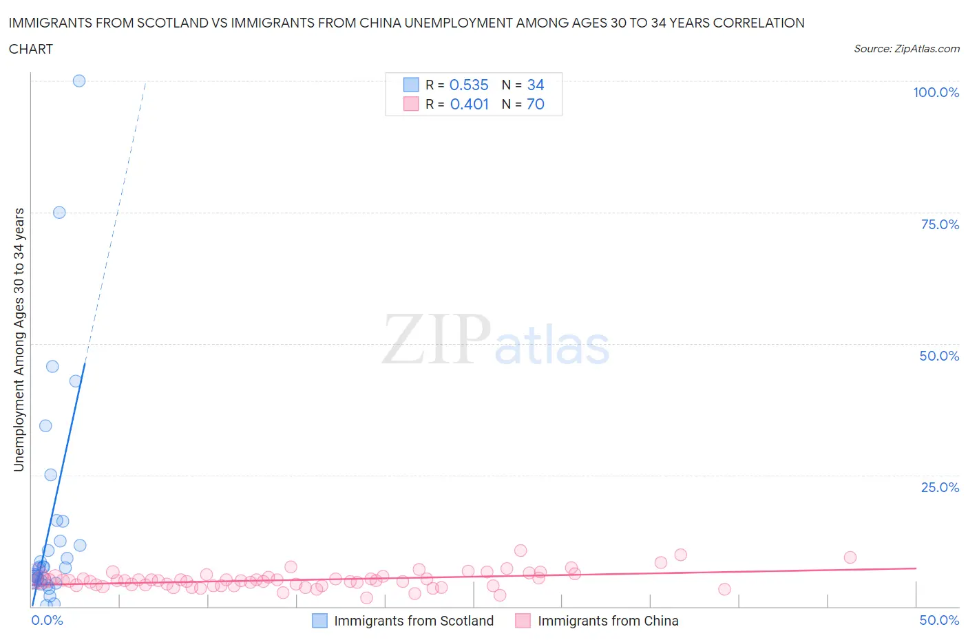 Immigrants from Scotland vs Immigrants from China Unemployment Among Ages 30 to 34 years