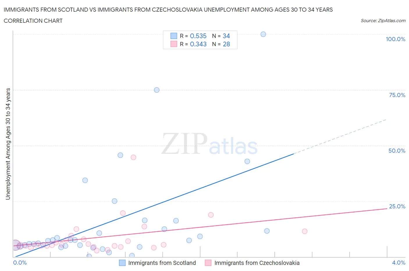 Immigrants from Scotland vs Immigrants from Czechoslovakia Unemployment Among Ages 30 to 34 years