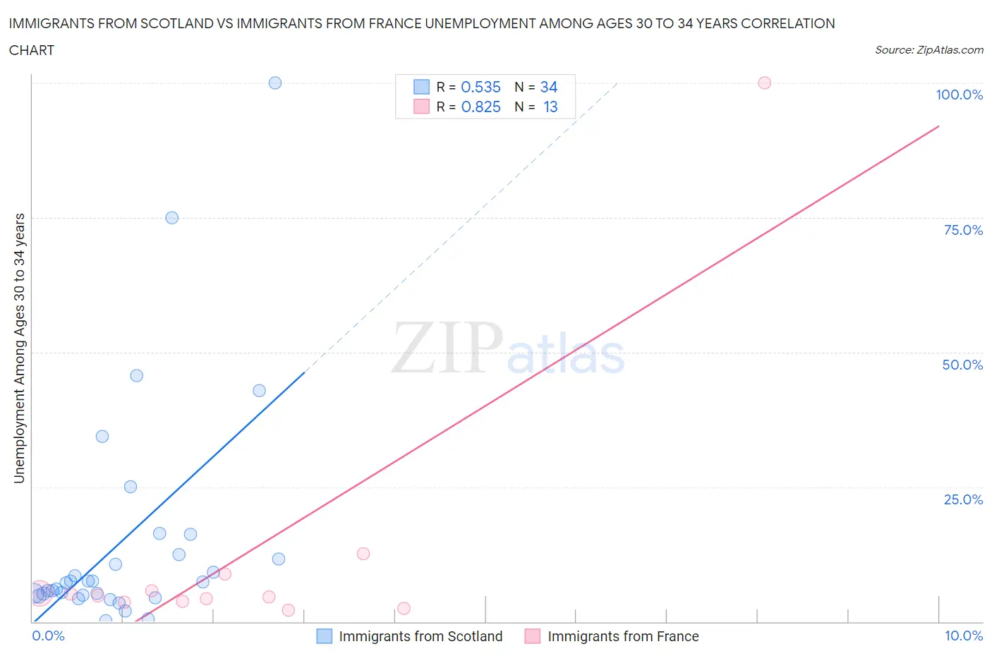 Immigrants from Scotland vs Immigrants from France Unemployment Among Ages 30 to 34 years