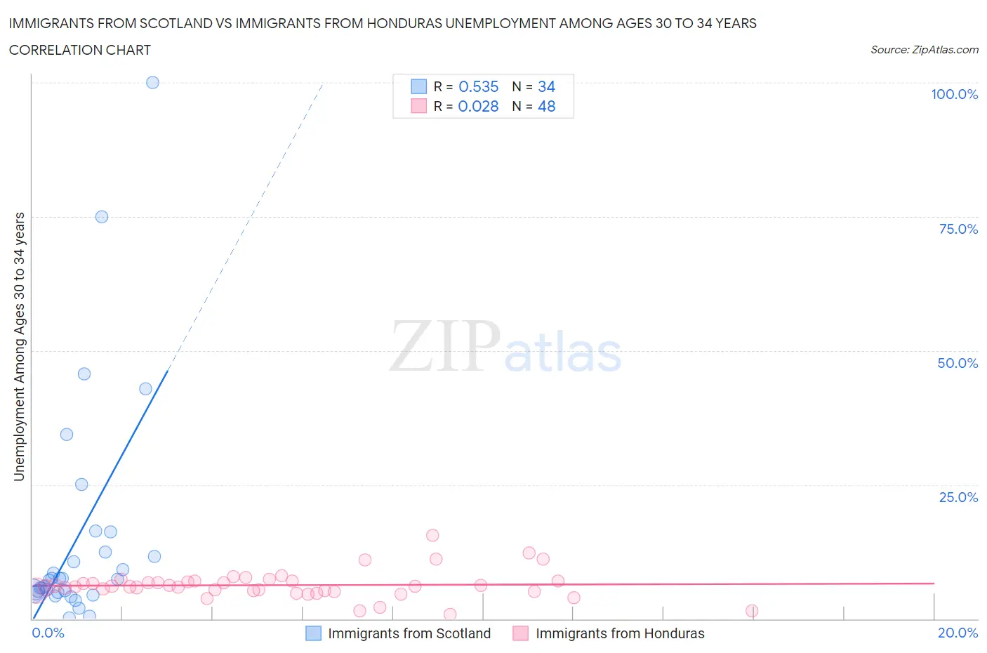 Immigrants from Scotland vs Immigrants from Honduras Unemployment Among Ages 30 to 34 years