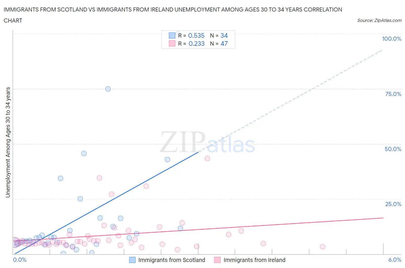 Immigrants from Scotland vs Immigrants from Ireland Unemployment Among Ages 30 to 34 years