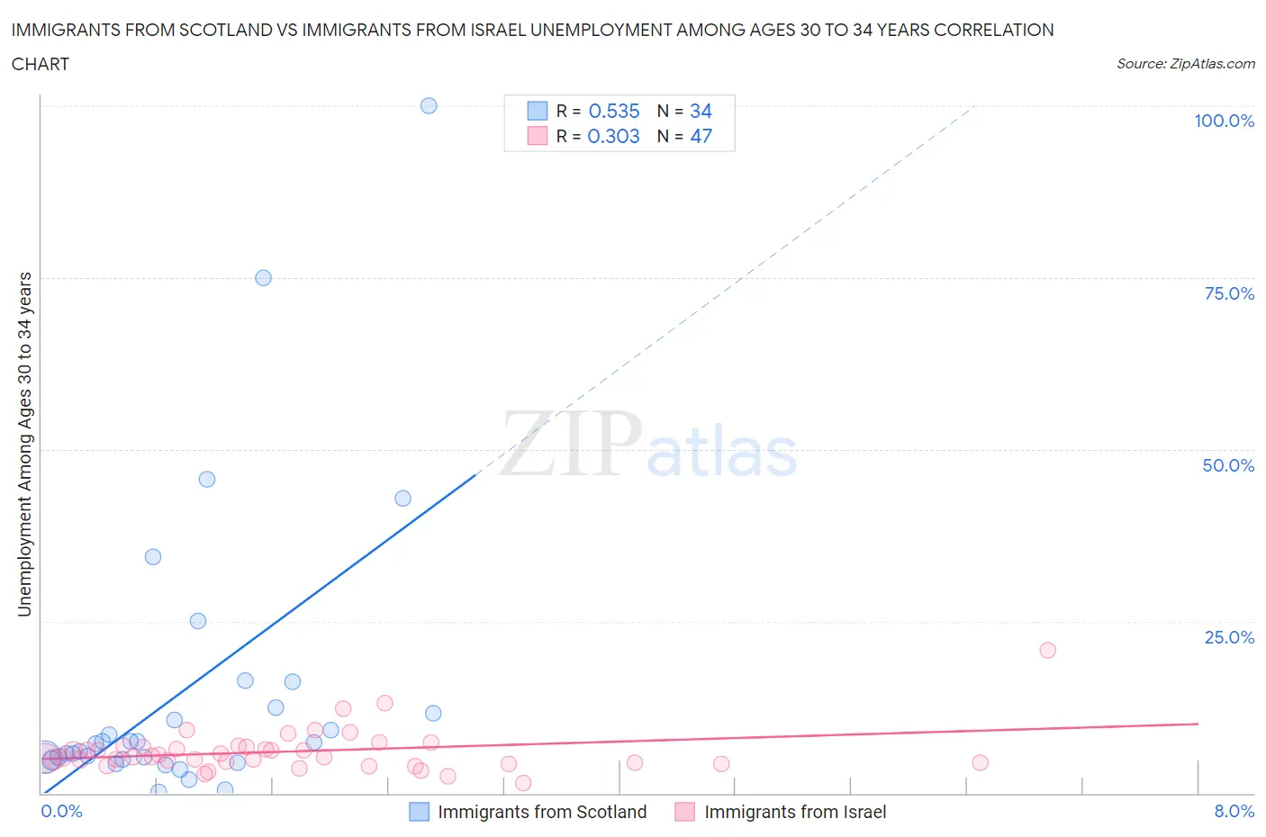 Immigrants from Scotland vs Immigrants from Israel Unemployment Among Ages 30 to 34 years