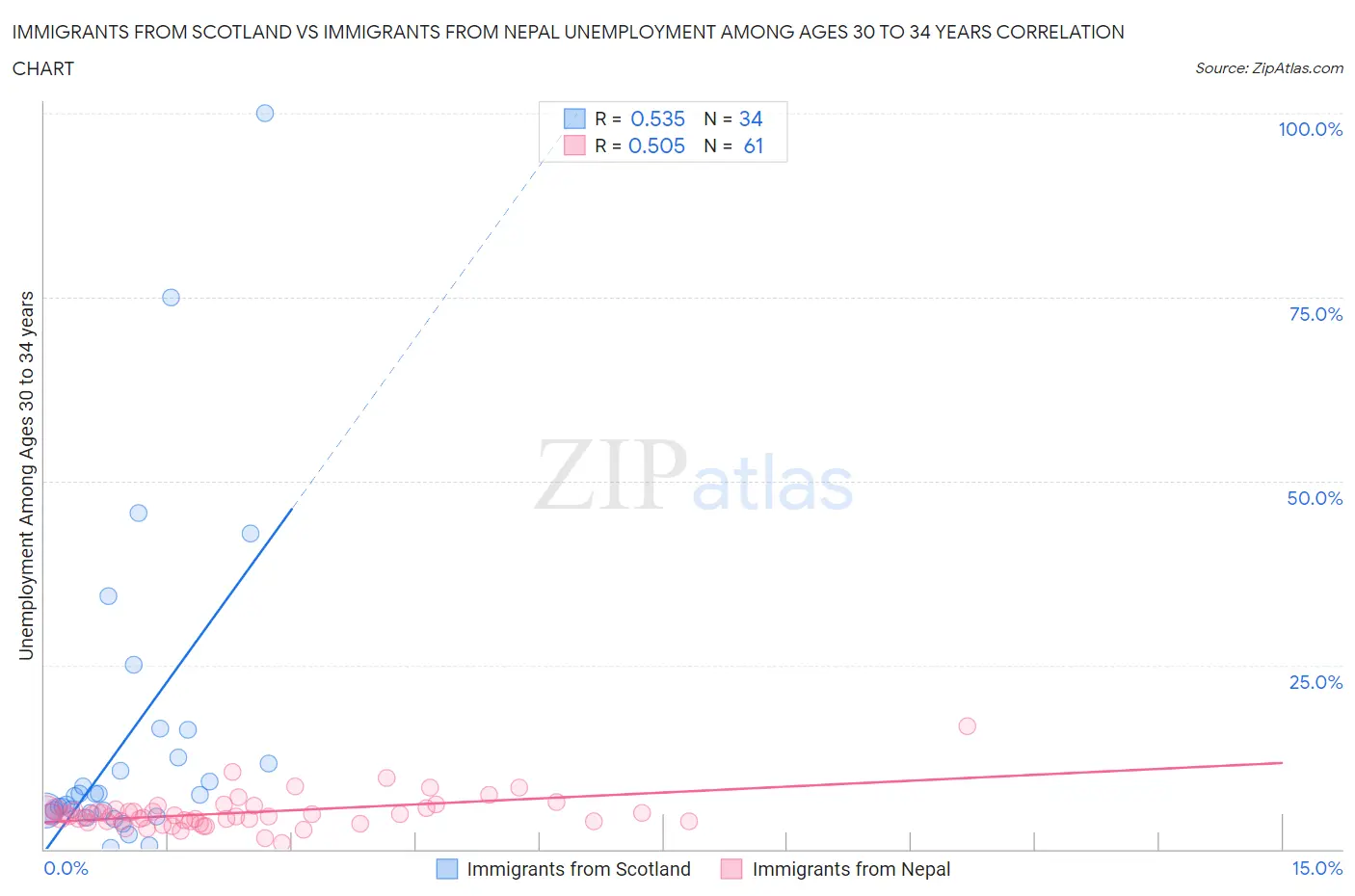 Immigrants from Scotland vs Immigrants from Nepal Unemployment Among Ages 30 to 34 years