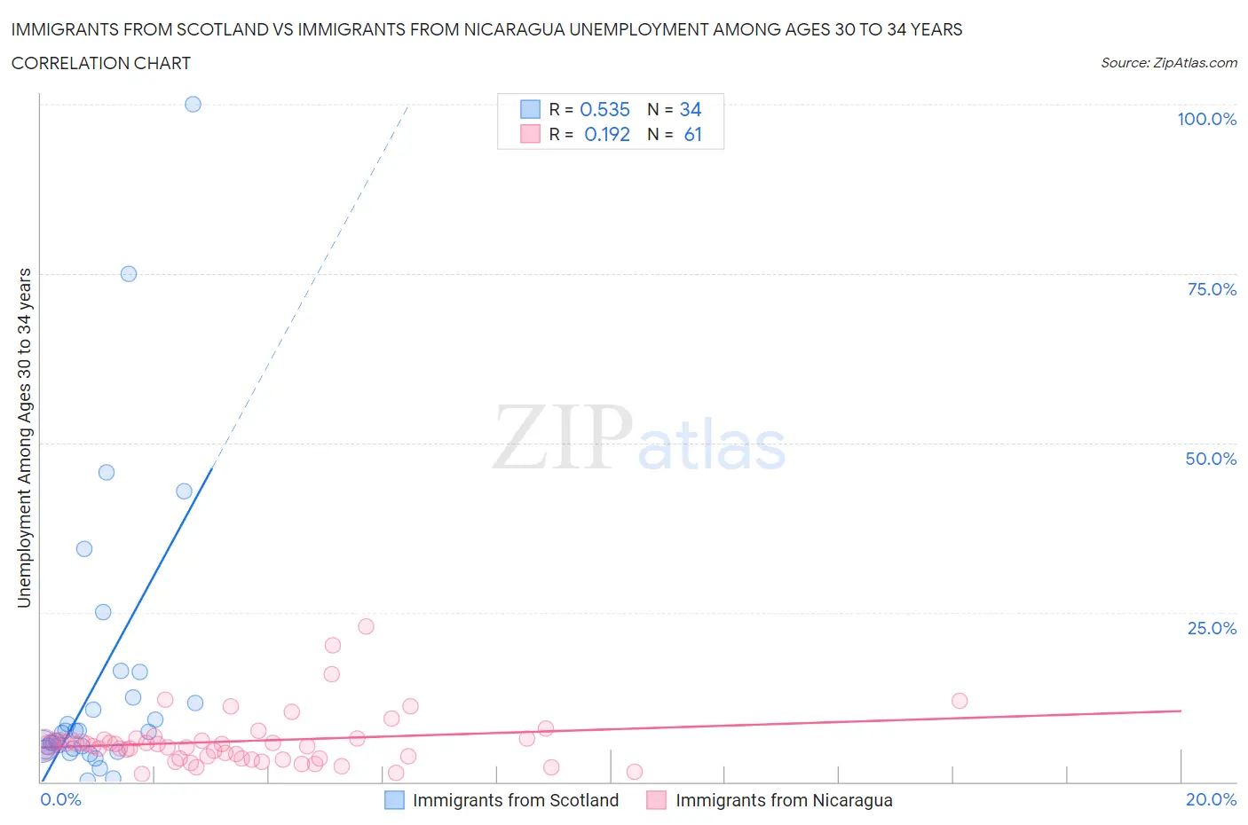 Immigrants from Scotland vs Immigrants from Nicaragua Unemployment Among Ages 30 to 34 years