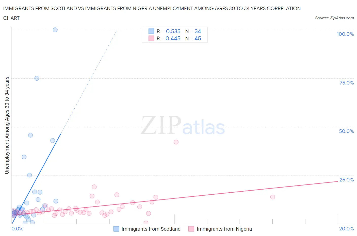 Immigrants from Scotland vs Immigrants from Nigeria Unemployment Among Ages 30 to 34 years